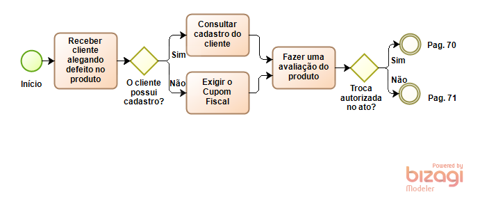 69 5.3 Fluxograma do processo proposto O fluxograma do processo proposto também foi desenvolvido utilizando-se o Software Bizagi e é apresentado em três partes.