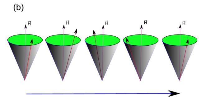 25 Figura 3. 5. Diagrama de fase magnética mostrando as diferentes possibilidades de orientação da magnetização em um filme magnético. Figura adaptada da referência [69]. 3.6. Ressonância de ondas de spin.