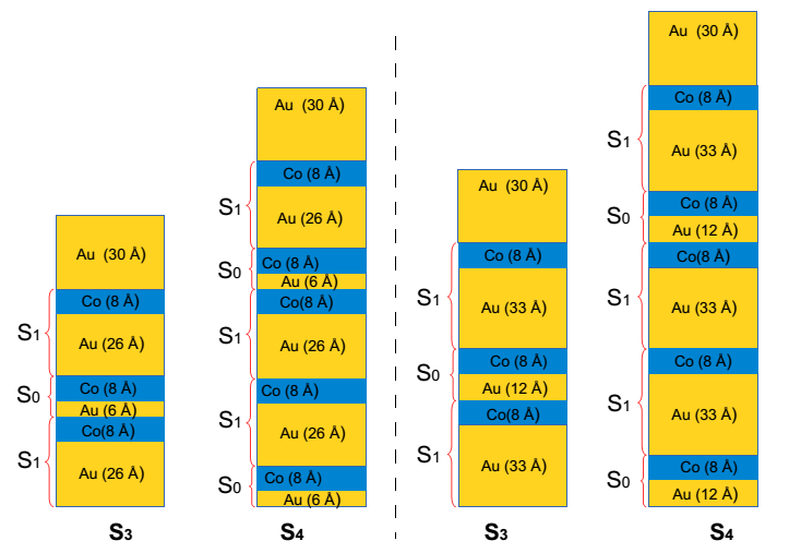 79 empilhamento para a multicamada S 4, mostrado na Figura 6.3, exibe que o número de camadas com anisotropia perpendicular aumentou nesta amostra.