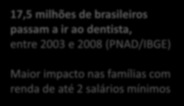 Brasil Sorridente Balanço de ações 2002-2010 Equipes de Saúde Bucal / PSF Postos de trabalho Atendimento focado na prevenção e no cuidado com toda a família Número de equipes cresce quase 5 vezes,