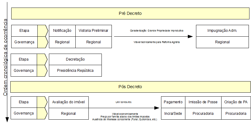 Antes da publicação da Resolução/Incra/CD/Nº 5/22, a ação de Vistoria e Avaliação de Imóveis Rurais para fins de Reforma Agrária apresentava, em sentido amplo, duas fases distintas, a fase