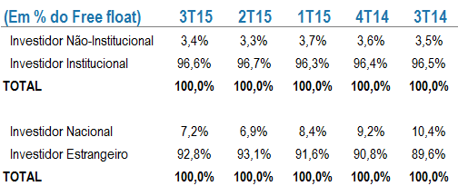 COMPOSIÇÃO ACIONÁRIA A TOTVS encerrou o 3T15 com Capital Social de R$526,592 milhões, composto por 163.467.071 ações ordinárias, tendo 66,6% de seu capital como ações em circulação (free-float).