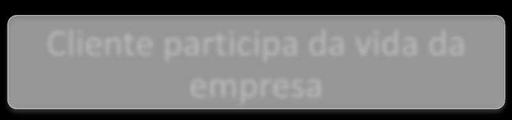 Experiências pelo design Contato emocional com pessoas De comunicação De