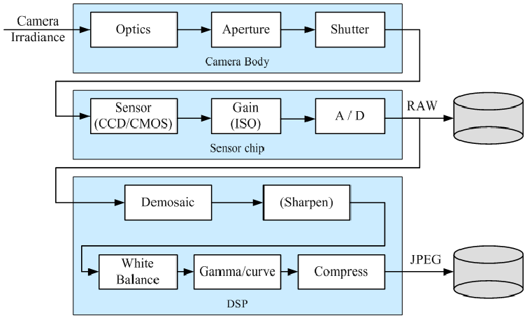 Imagem e Imagem Digital Pipeline de geração de imagem