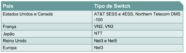 Tipos de Switch ISDN Além do tipo de switch usado, também pode ser necessário saber quais SPIDs (Service Profile Identifiers) são