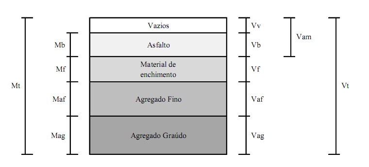 Equipamentos utilizados As usinas para estas misturas betuminosas podem ser descontínuas (de peso) ou usinas contínuas (de volume).