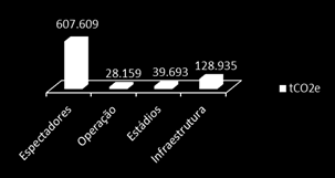 aproximadamente o montante de 804 mil toneladas de CO 2 equivalente conforme pode ser observado abaixo (Figura 2).