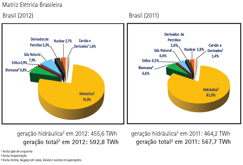 Percentual da Capacidade Máxmia (%) 90 80 70 60 50 40 30 20 10 0 Situação dos Reservatório no SE/CO e Nordeste 2012/2013 32,17 28,86 41,62 22,19 Energia Armazenada - SE/CO Energia Armazenada -