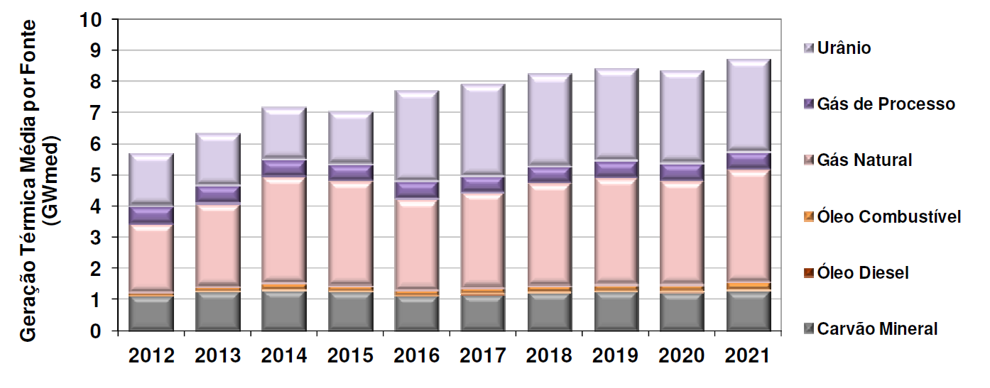 Tabela 3.6: Previsão da evolução da capacidade instalada hidrotérmica por tipo de fonte até 2021 Fonte: EPE, 2012. (GWh). FONTE 2011 2012 2013 2014 2015 2016 2017 2018 2019 2020 2021 HIDRO 77.329 78.