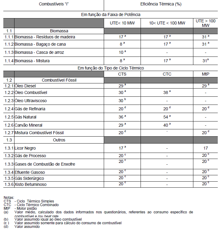 Constantes de conversão de unidades, obtidas do Anexo VIII do Balanço Energético Nacional de 2013 (BEN, 2013), apresentadas no Anexo A; Eficiências térmicas médias das termoelétrica