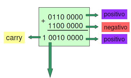 Overflow Adição de operandos com sinais opostos (8 bits) Overflow Adição de operandos com sinais opostos (8 bits) Não ocorre overflow, o resultado é negativo e está em complemento a Não ocorre