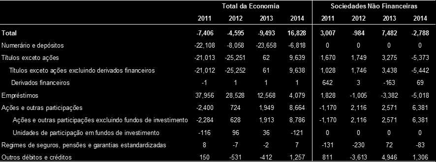 2.2 EVOLUÇÃO GLOBAL DO MERCADO DE VALORES MOBILIÁRIOS ENQUANTO FONTE DE FINANCIAMENTO 2.2.1.