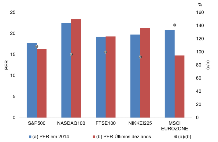 Gráfico 3 PER dos Principais Índices Mundiais Valores de Final de Período PER Médio 2014 vs PER Médio Últimos 10 Anos Fonte: Bloomberg, cálculos CMVM.