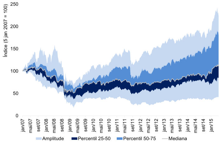 Gráfico 22 Variação Anual dos Principais Índices Acionistas de Mercados de Valores Mobiliários Europeus Fonte: Bloomberg, cálculos CMVM.