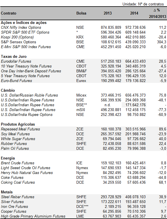 Quadro 7 Volume de Transações dos Principais Contratos de Futuros e de Opções por Tipo de Subjacente Fonte: Futures Industry Association. * Transacionado em várias plataformas de negociação.