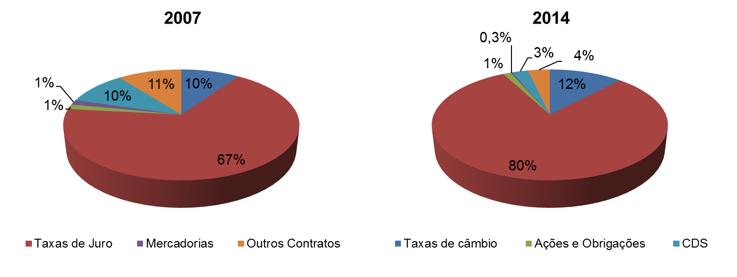 Gráfico 37 Quota de Mercado em Valor Nocional por Categoria de Derivado Fonte: BIS, cálculos CMVM.