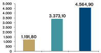 TABELA 1.15: Impacto total da música na Espanha (2003). Volume de negócios (milhões de euros) Impacto direto da música 1.191,80 Impacto indireto da música 3.373,80 IMPACTO TOTAL DA MÚSICA 4.