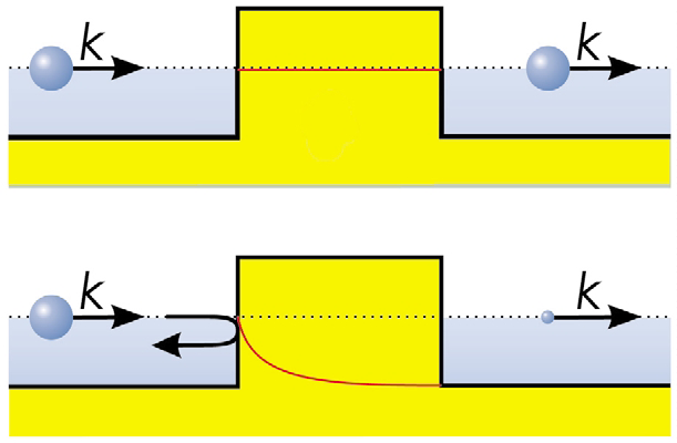 Capítulo 3 Figura 3.1.1 Tunelamento em grafeno (em cima) e em semicondutores convencionais (em baixo).