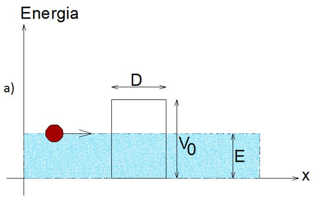 Capítulo 3 Agora, consideremos o caso de um portador de carga com energia E se deslocando, com vetor de onda, e uma barreira de potencial retangular com altura e largura.