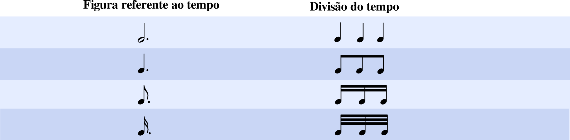 28 Harmonia Tonal - Stephan Kostka & Dorothy Payne (6 a ed.) Auto-teste 2-3 (Respostas começam na página 477) A. Preencha os espaços em branco da tabela a seguir. B.