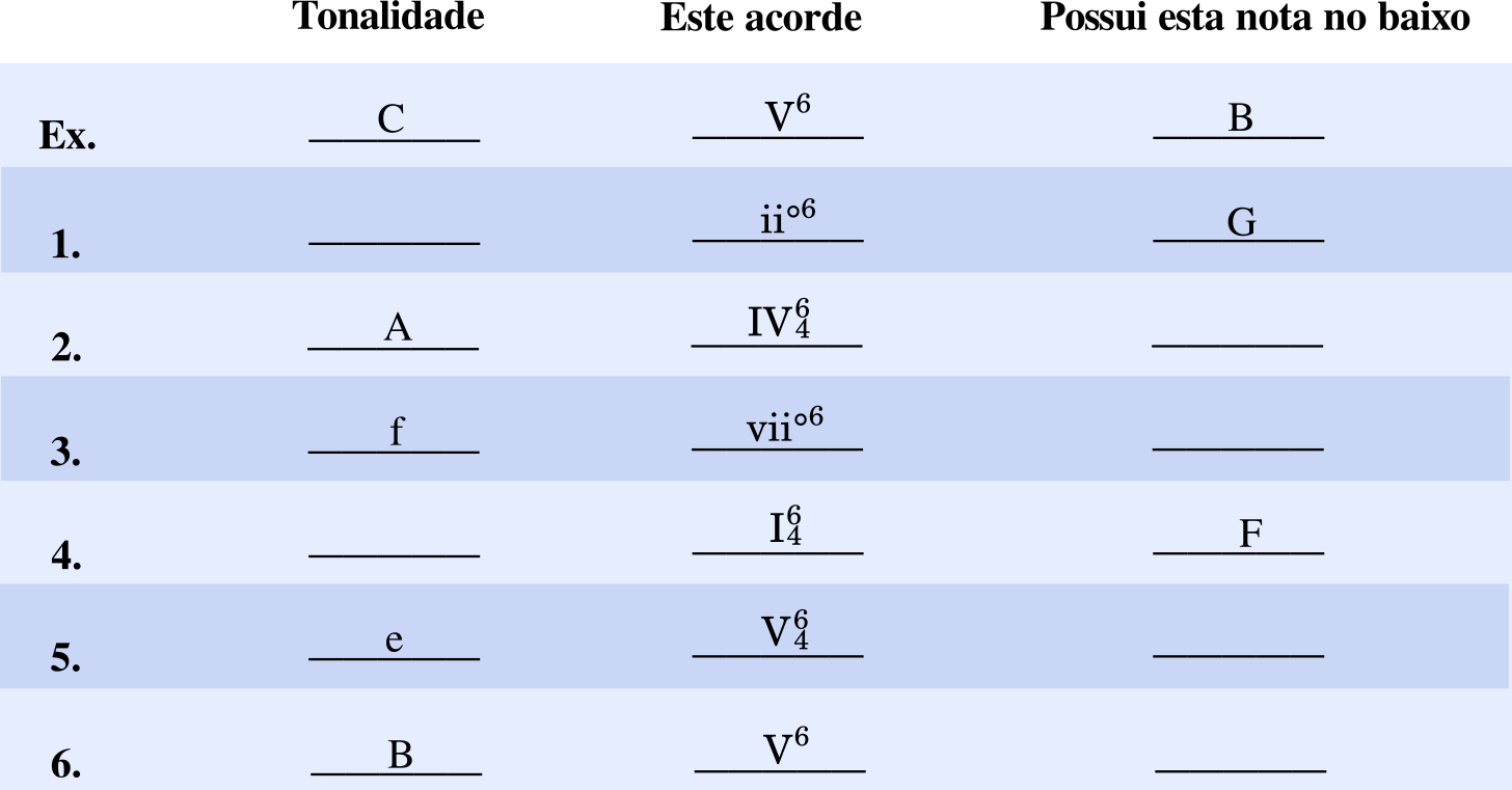 Acordes Diatônicos nas Tonalidades Maiores e Menores 59 D. Preencha os espaços em branco utilizando o exemplo como modelo.