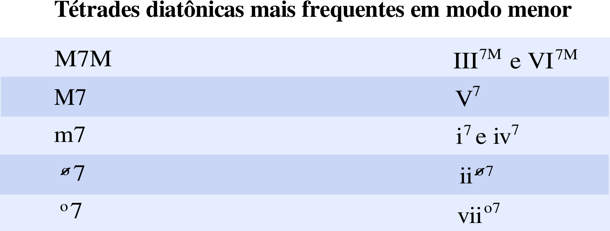 60 Harmonia Tonal - Stephan Kostka & Dorothy Payne (6 a ed.) Quatro dos cinco tipos de tétrades ocorrem como tétrades diatônicas em tonalidades maiores.