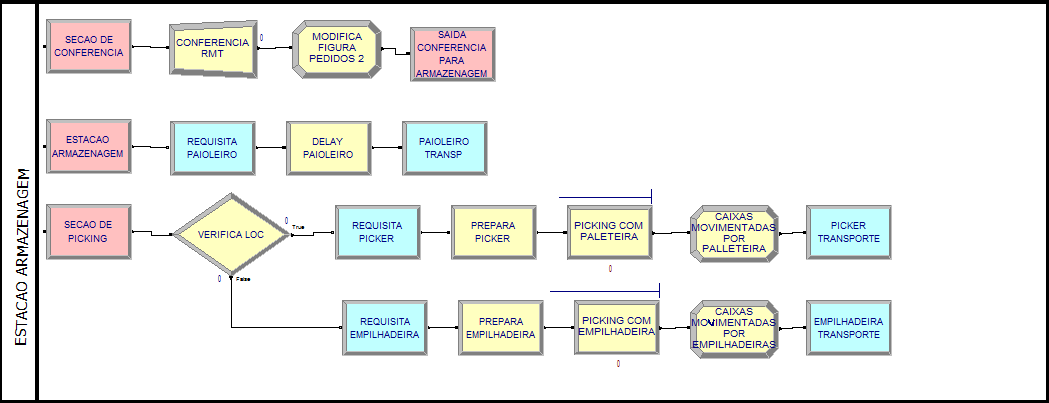 próxima estação, denominada ESTAÇÃO ARMAZENAGEM. O conceito lógico desse processo esta representado pela figura 3.