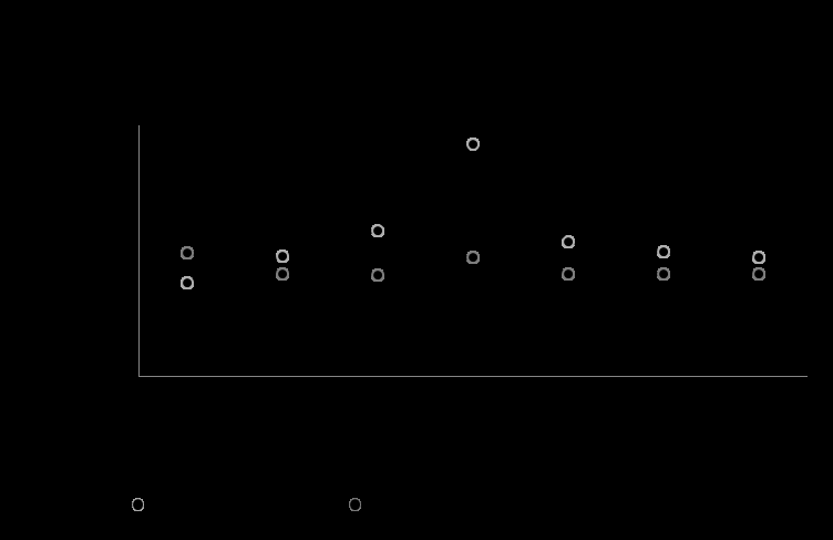Figura 2 - Medianas dos valores das densidades ópticas (DOs) para IgG1e IgG2 (figuras A e B, respectivamente), obtidas utilizando ELISA indireto, de 75 cães submetidos ao protocolo completo de