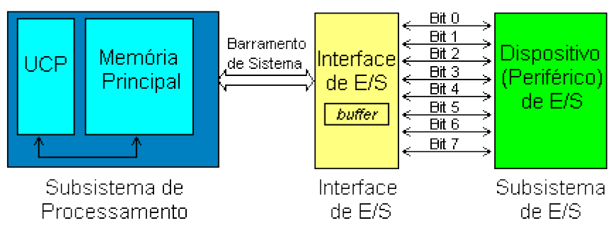 3 Arquitetura tradicional de um computador com barramento, CPU, memória e controladoras Comunicação serial e paralela De uma forma geral, a comunicação entre o núcleo do computador e os dispositivos