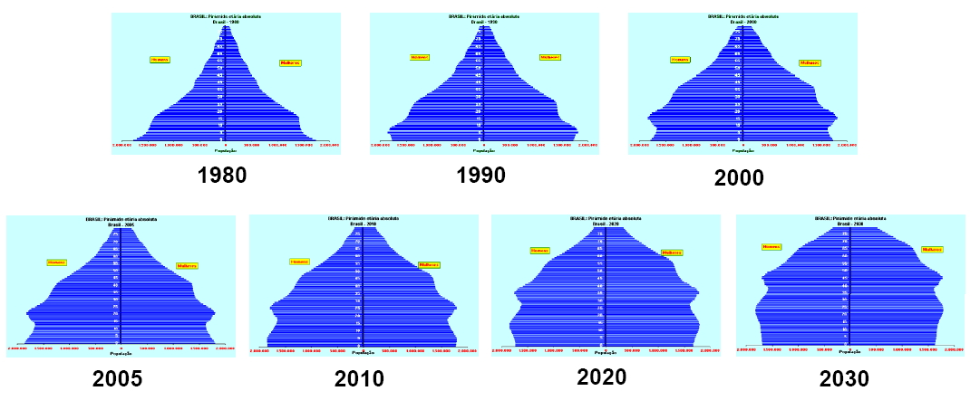 2005: 9% DA POPULAÇÃO IDOSA 2030: