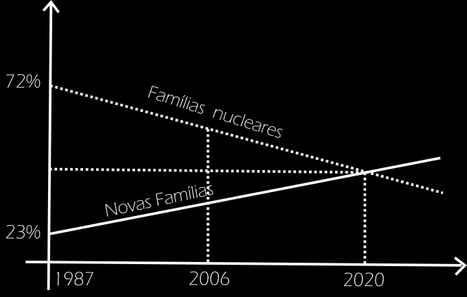 -(UFPA PA-07) Em um jornal de circulação nacional foi publicada uma pesquisa, realizada no Brasil, com os percentuais, em função do ano, de famílias compostas por pai, mãe e filhos, chamadas famílias