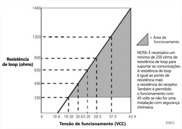 LIGAÇÕES ELÉCTRICAS E ARRANQUE Resumo O transmissor foi concebido para funcionar num circuito de potência/corrente de dois fios com resistência de circuito e tensão de alimentação dentro da gama de