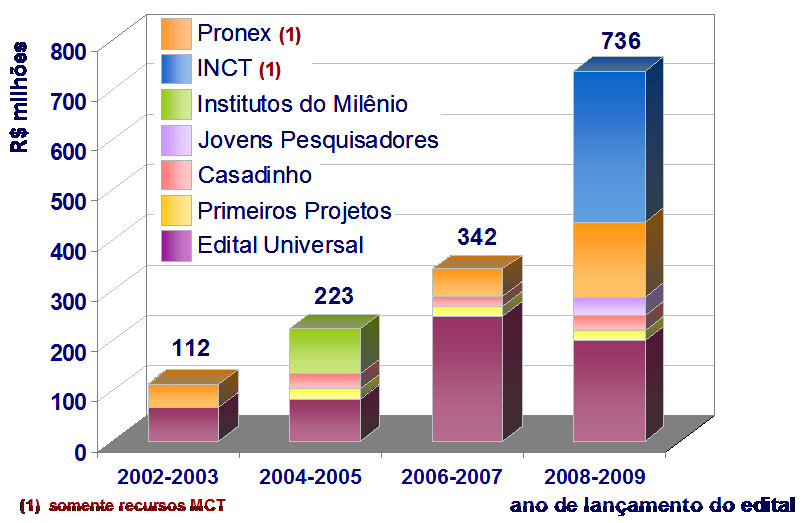 188 Sergio Machado Rezende Figura 4: Evolução dos recursos de programas de apoio à pesquisa em todas as áreas do conhecimento (CNPq) O PACTI contribuiu muito para expandir e melhorar a qualidade dos