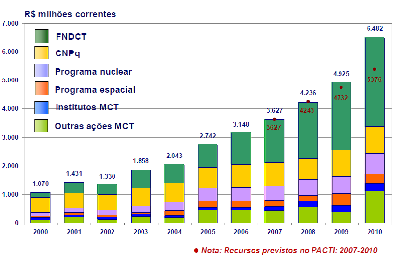 196 Sergio Machado Rezende Figura 7: Evolução do orçamento de custeio e capital do MCT, em R$ milhões correntes (não inclui despesas com pessoal).