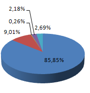 Resultados Lei do Bem: Incentivos Fiscais à Inovação 2006: 130 empresas 2007: 300 empresas 2008: 441 empresas Empresas