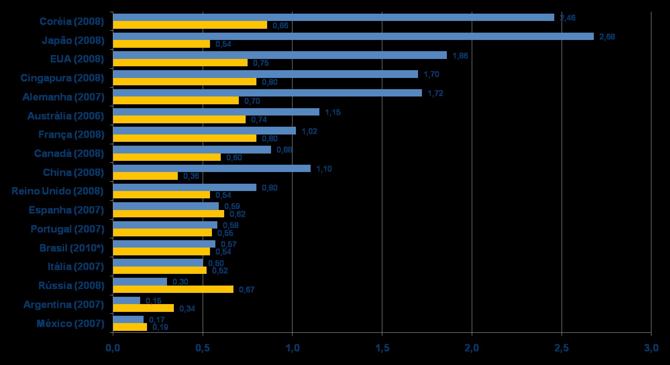 Inovação: Protagonismo da Empresa Dispêndio Público e Privado em P&D (% PIB) Empresas Governo Fonte: www.mct.gov.