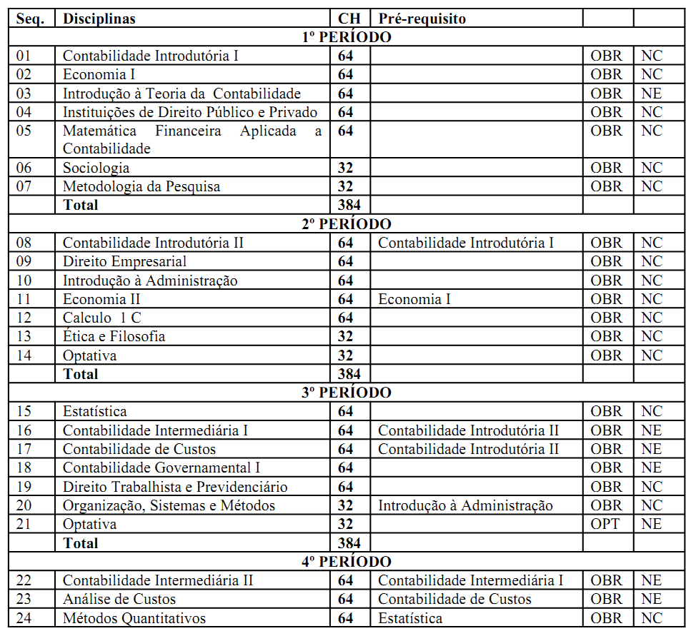 55 ANEXO 05 - ESTRUTURA CURRICULAR DE CIÊNCIAS CONTÁBEIS UFG