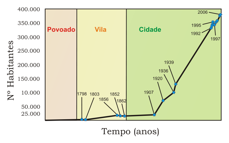 Fonte: Wikipedia, 2006. OBS.: Pontos azuis significam medições reais, a linha reta é apenas uma interpolação. A cidade possui uma agenda cultural variada.