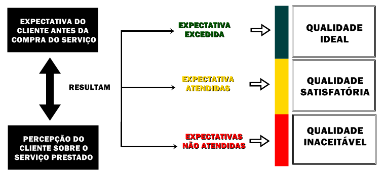 público juntamente com as empresas operadoras são influenciados a buscarem melhores índices de qualidade e consequente satisfação dos usuários. 2.