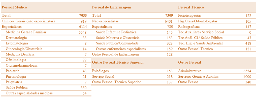 Gráfico 30: Caracterização dos Centros Saúde Fonte: Portugal, MS, DGS, Direcção de serviços de epidemiologia e estatísticas de saúde, Divisão de estatísticas da saúde (2007a) Em 2007, existiam 346