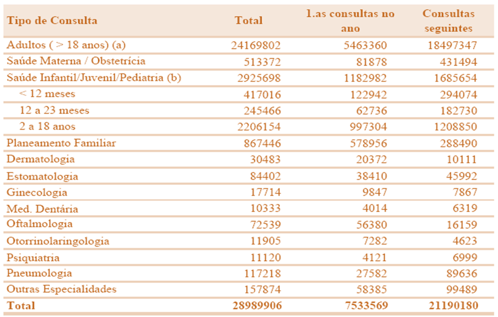 escassez desta especialidade face às actuais necessidades (OPSS, 2007).