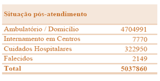 Figura 35: Caracterização das visitas domiciliárias Fonte: Portugal, MS, DGS, Direcção de serviços de epidemiologia e estatísticas de saúde, Divisão de estatísticas da saúde (2007a) e Portugal, MS,