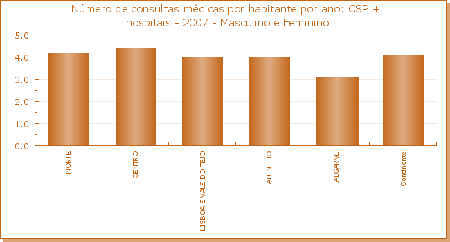 Gráfico 31: Caracterização do número de consultas médicas por habitante/ano Fonte: Portugal, Ministério da Saúde, ACS - WebSIG, Mapas Interactivos (2009) Relativamente ao número de consultas médicas