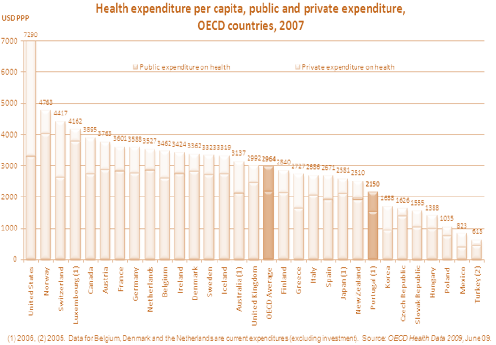 Gráfico 36: Gastos em saúde pública e privada per capita (2007) O aumento nos gastos farmacêuticos tem sido um dos factores que têm contribuído para o aumento do total dos gastos em saúde em muitos
