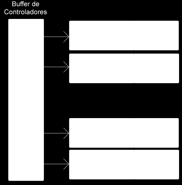 CAPÍTULO 4. DESENVOLVIMENTO E RESULTADOS 42 para cada controlador específico havia um buffer para armazenar seus dados.