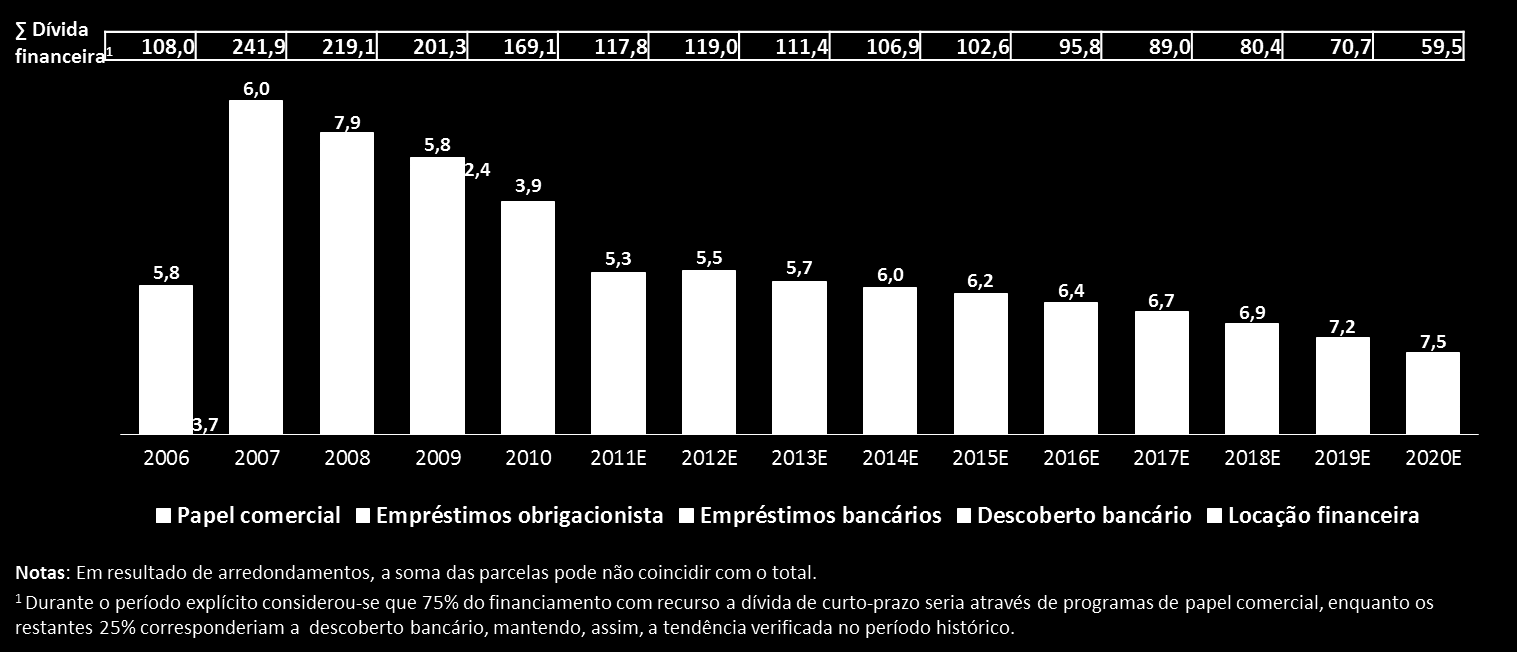 Gráfico 37: Evolução da dívida financeira da Cofina durante o período histórico e explícito (valores em milhões de euros) Anexo 9: Resultados da avaliação da Cofina cenário base Tabela 27: Resultados