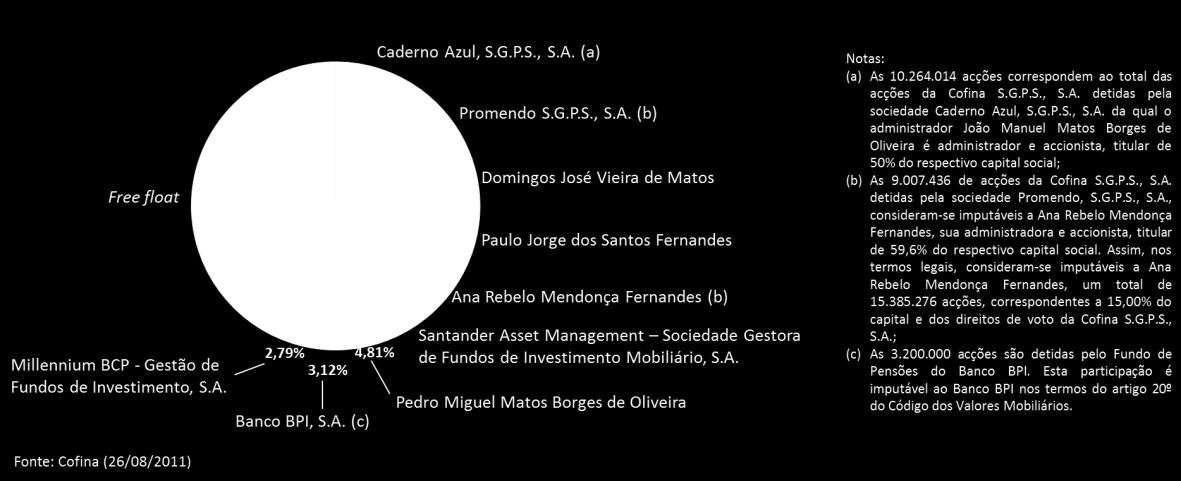Gráfico 2: Estrutura accionista da Cofina 4.