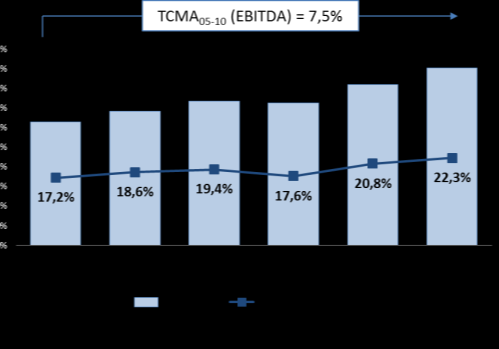 A evolução das receitas deve-se, sobretudo, ao aumento das receitas de circulação (TCMA 05-10 de 3,4%), que no último ano em análise corresponderam a 47,6% das receitas totais do segmento de jornais.