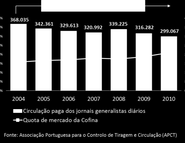 A performance do Correio da Manhã contraria a evolução global do mercado de jornais generalistas diários e dos seus principais concorrentes (Jornal de Notícias, Diário de Notícias e Público).