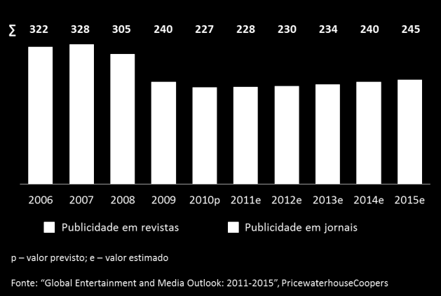 No ano 2010, as receitas de publicidade em revistas cifraram-se nos 157 milhões de euros (69,2% das receitas totais de publicidade), enquanto nos jornais totalizaram 70 milhões de euros (30,8% das